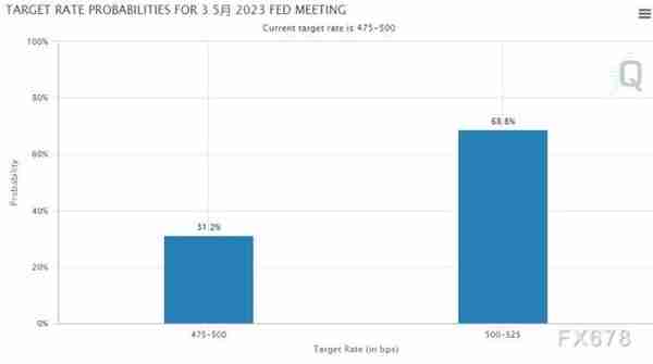 现货黄金三连涨，逼近逾13个月新高，FED须正视这一信号