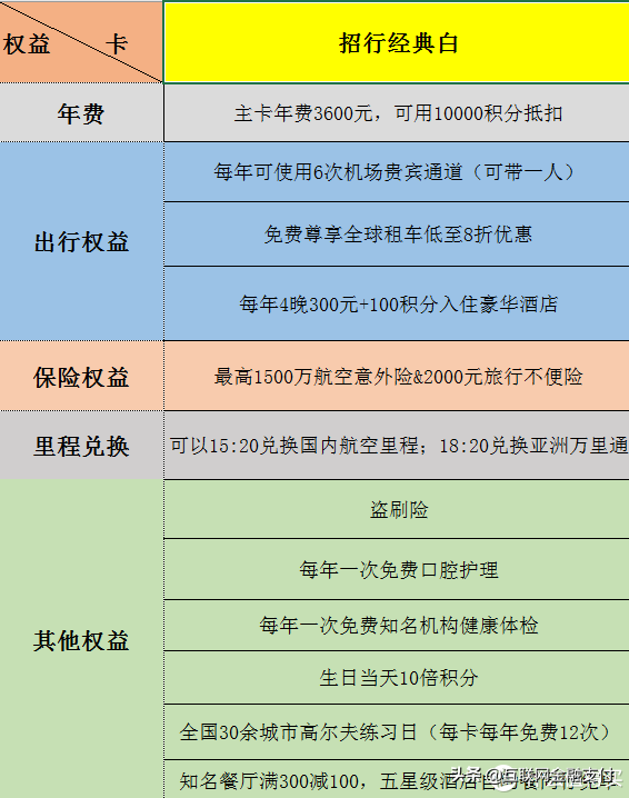 浦发AE白，招行经典白，交行白麒麟，哪个更值得？