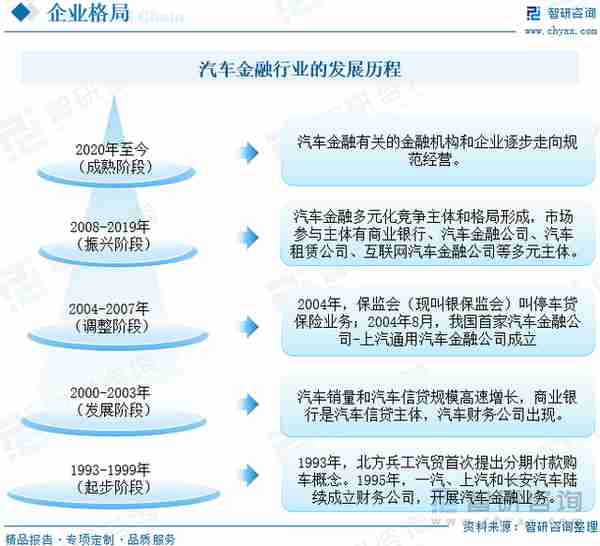 行业干货！2022年中国汽车金融行业市场发展概况及未来前景分析