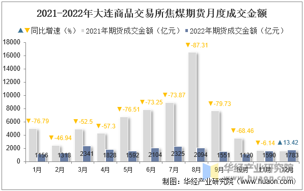 2022年大连商品交易所焦煤期货成交量、成交金额及成交均价统计