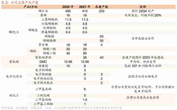 兴发转债：磷矿-磷化工一体化龙头，预计上市价格在115~120元之间