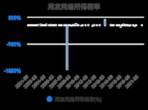 一次看完用友网络财务分析2022-03