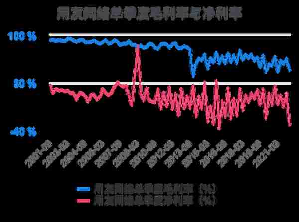 一次看完用友网络财务分析2022-03