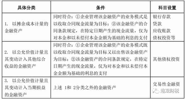 会计实务-金融工具4-金融资产具体分类及确认条件