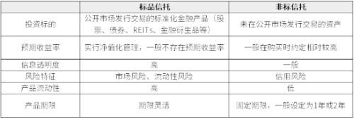 信托公司为什么要做标品信托？