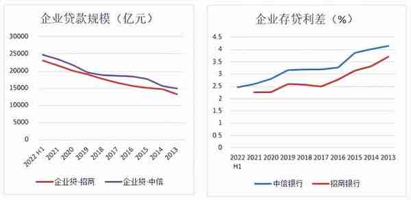 4个中信不如1个招行，中信银行差在哪了？