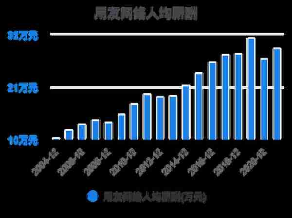 一次看完用友网络财务分析2022-03