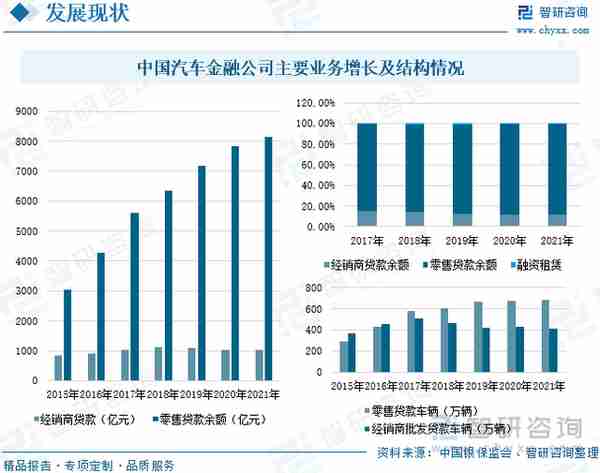 行业干货！2022年中国汽车金融行业市场发展概况及未来前景分析