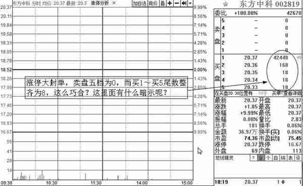 A股神奇的“数字挂单暗语”：8、88、68、78、18、118，真正读懂了，至少少走10年弯路！