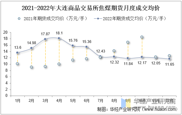 大连交易所的期货行情(2022年大连商品交易所焦煤期货成交量、成交金额及成交均价统计)