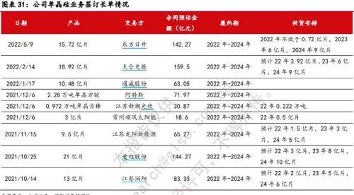 赢麻了！硅片后起之秀一年内接900亿订单