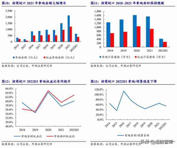 央企龙头，招商蛇口：逆周期扩张，管理工具助力提质增效