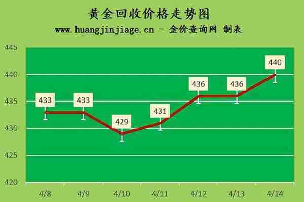 深圳周六福回收黄金价格(深圳周六福金价今日价格)