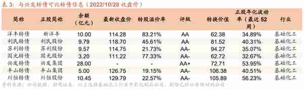 兴发转债：磷矿-磷化工一体化龙头，预计上市价格在115~120元之间