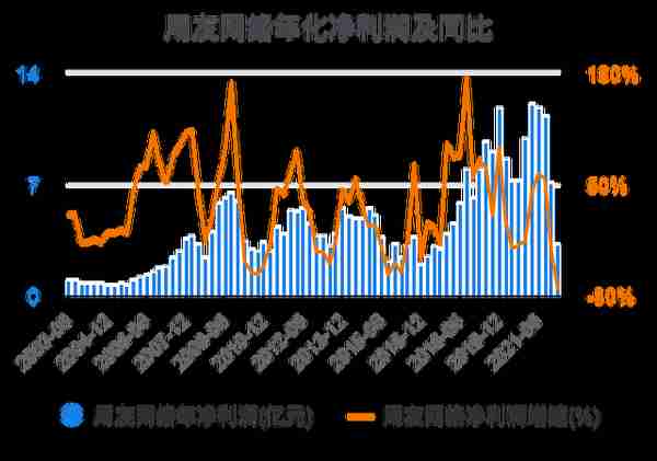 一次看完用友网络财务分析2022-03