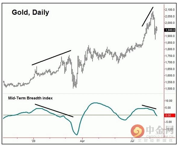 黄金价格什么时候见底(黄金价格什么时候见底的)