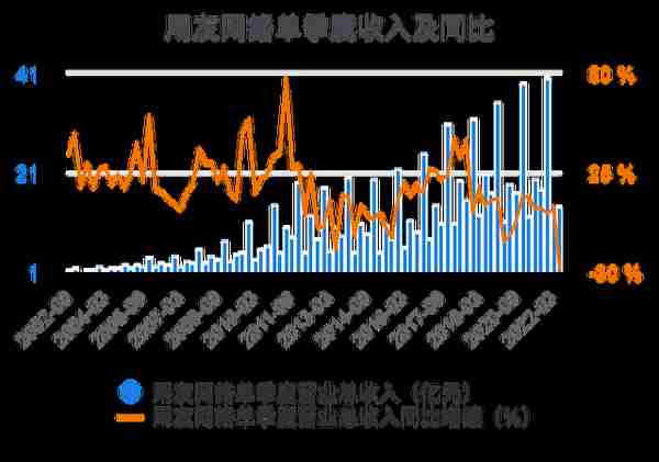 一次看完用友网络财务分析2022-03