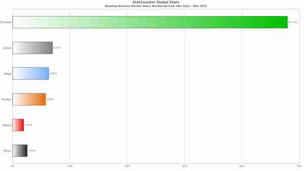 IE浏览器“衰败记”：昔日浏览器霸主为何衰败？