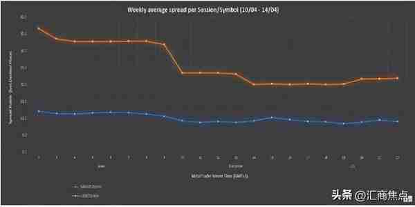 ACY证券一周平均点差回顾（2023年4月10日-4月14日）