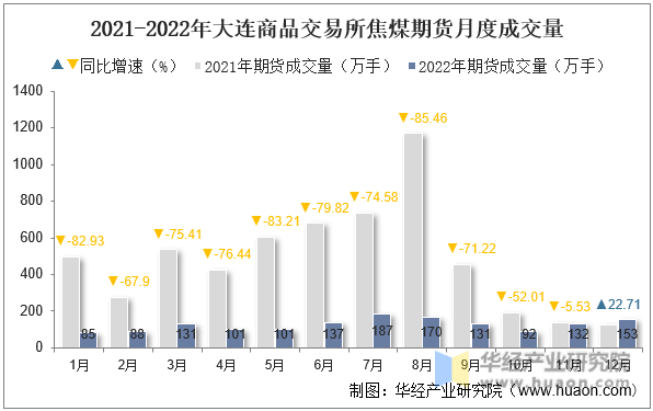 2022年大连商品交易所焦煤期货成交量、成交金额及成交均价统计