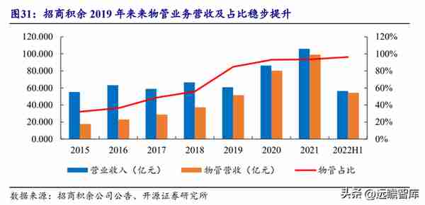 央企龙头，招商蛇口：逆周期扩张，管理工具助力提质增效