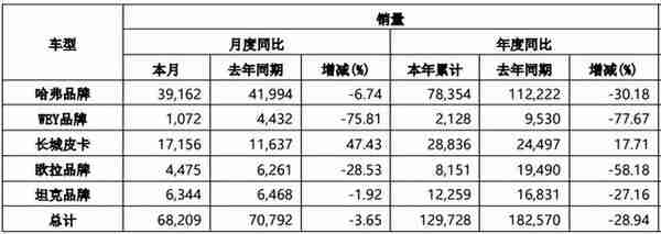 “再跌连买卫生纸的钱都没了”，长城汽车股价跌停，重回下降通道