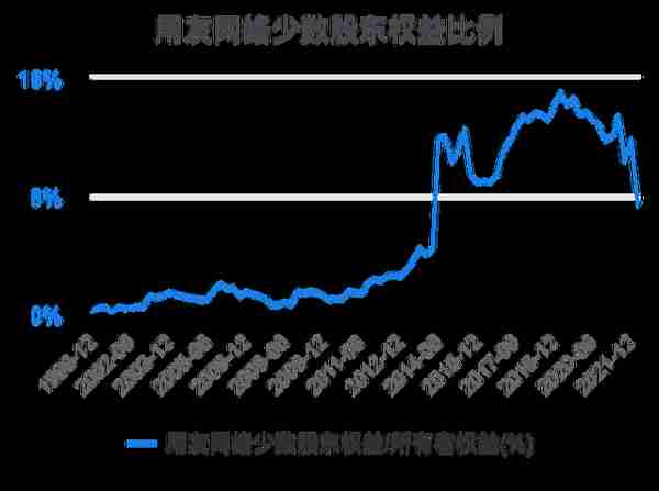 一次看完用友网络财务分析2022-03