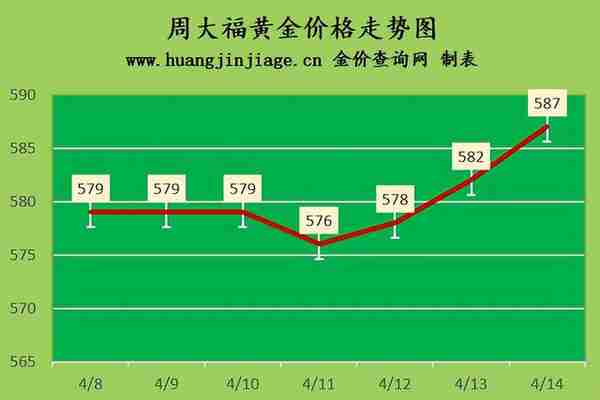 金价继续上涨 2023年4月14日黄金价格今日多少一克及黄金回收价格