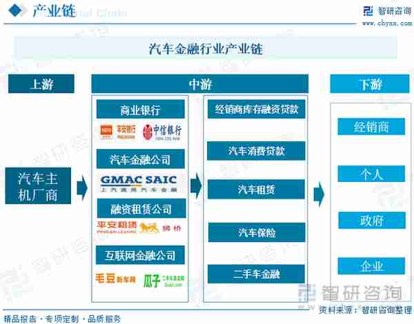 行业干货！2022年中国汽车金融行业市场发展概况及未来前景分析