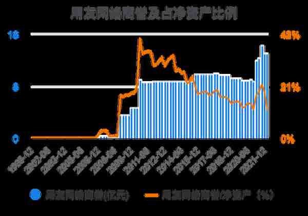 一次看完用友网络财务分析2022-03