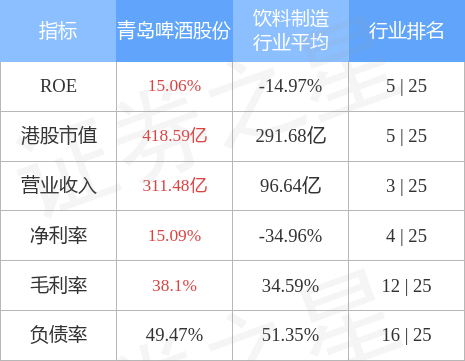 中金：维持青岛啤酒(00168.HK)“跑赢行业”评级 目标价下调至76港元