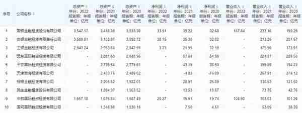 租赁解析 ▏十大融资租赁公司，3500亿的突破