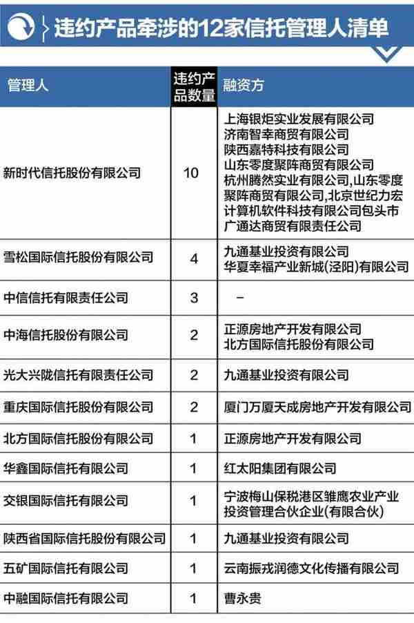 2月份非标“爆雷”51起：信托仍是重灾区，交银国信 、中融踩雷