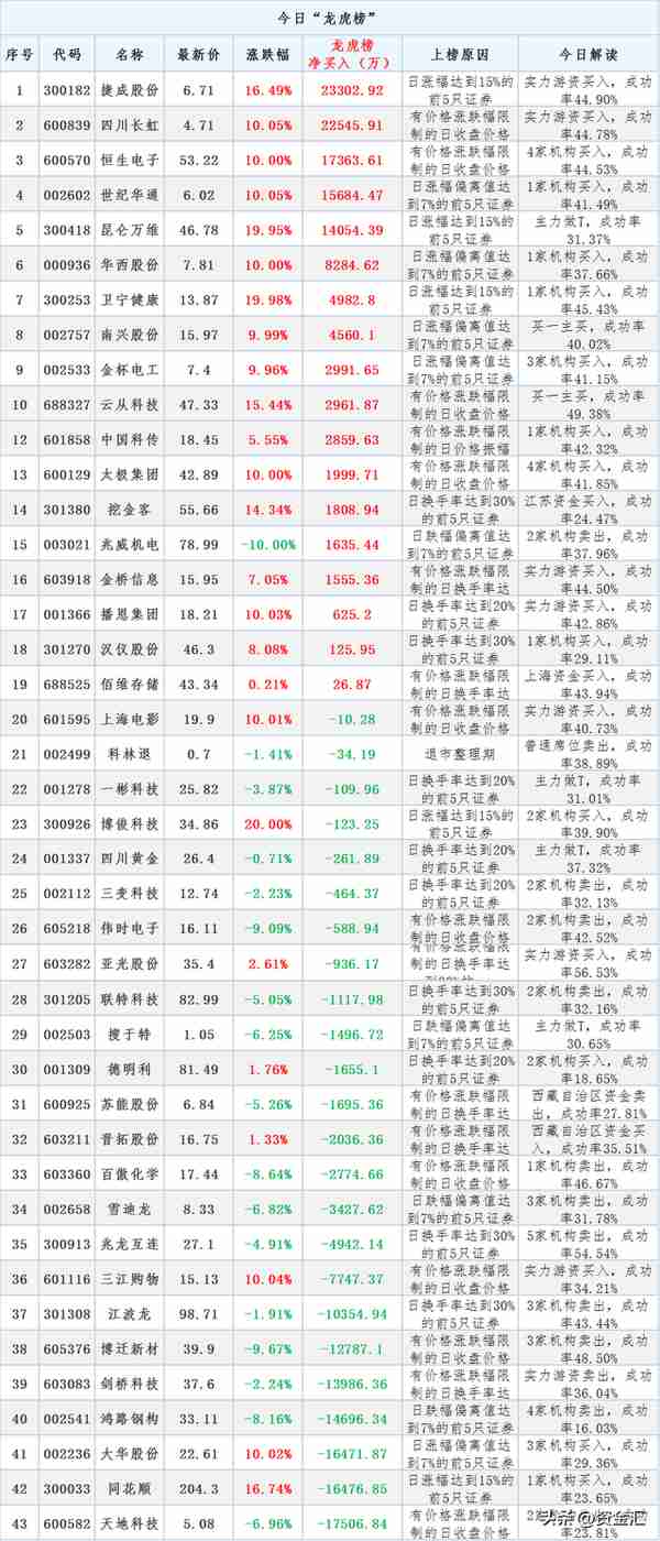 3月31日晚间消息，多公司发布重大利好消息，3公司业绩直接翻3倍