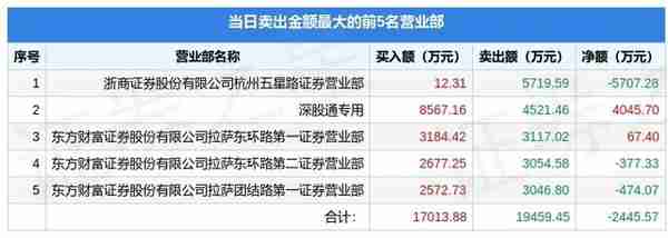 8月23日首航高科（002665）龙虎榜数据：北向资金净买入4045.7万元