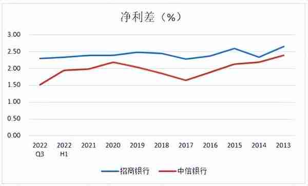 4个中信不如1个招行，中信银行差在哪了？