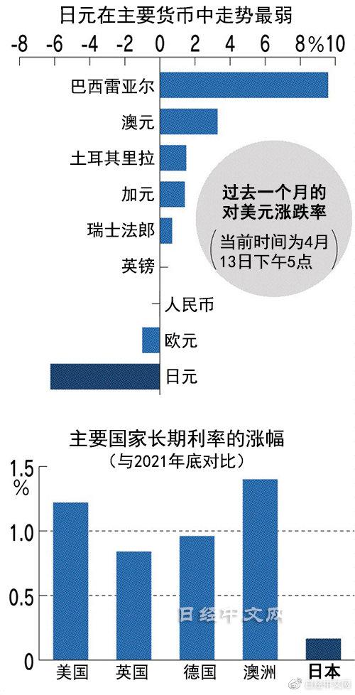 日元贬到20年新低，背后是全球通胀