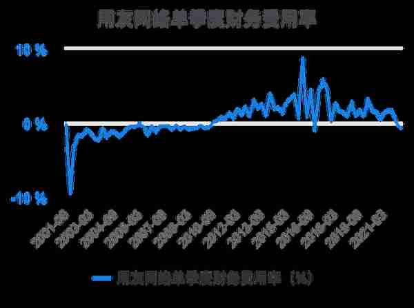 一次看完用友网络财务分析2022-03