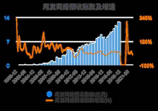 一次看完用友网络财务分析2022-03