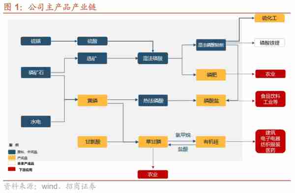 兴发转债：磷矿-磷化工一体化龙头，预计上市价格在115~120元之间