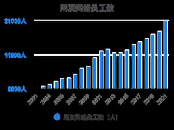 一次看完用友网络财务分析2022-03