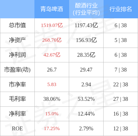 青岛啤酒（600600）12月6日主力资金净买入7594.03万元