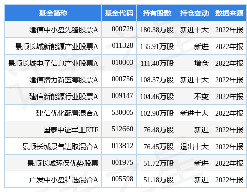 4月7日中瓷电子涨10.00%，建信中小盘先锋股票A基金重仓该股