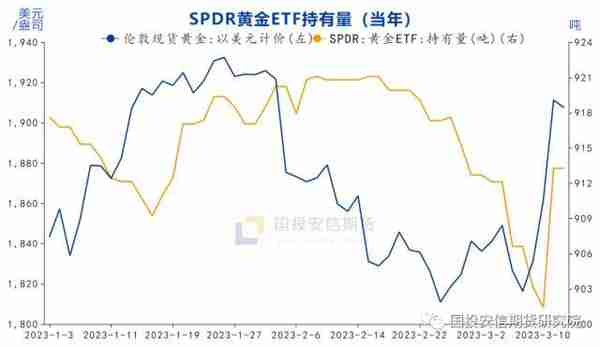 黄金：利率峰值隐现，安全边际抬升