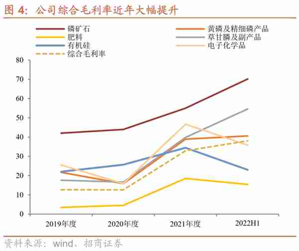 兴发转债：磷矿-磷化工一体化龙头，预计上市价格在115~120元之间