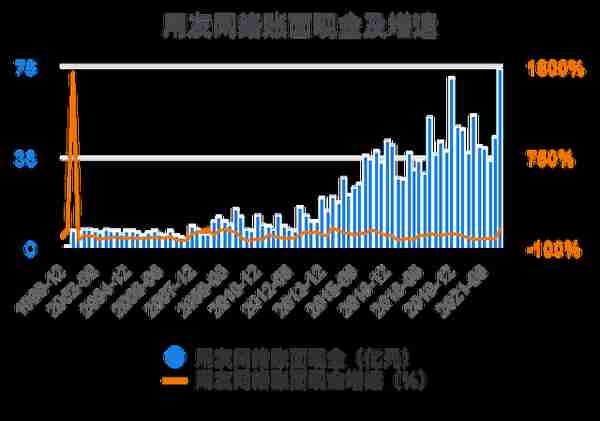 一次看完用友网络财务分析2022-03