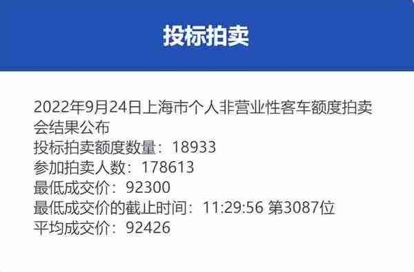 9月份沪牌拍卖结果公布，中标率10.6%