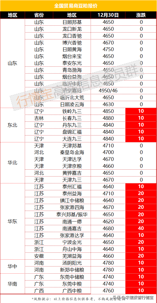 城市疫情感染高峰将过，餐饮恢复利好豆油价格，豆粕会如何表现？