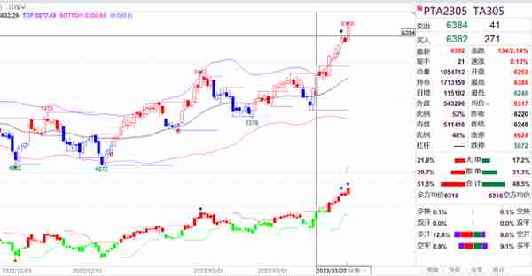 一路狂飙！PTA05合约创8个月新高！05仓量大增，逼仓显现？4/1