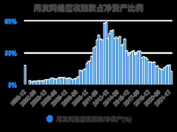 一次看完用友网络财务分析2022-03